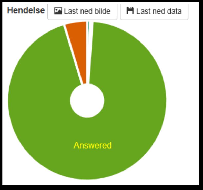 Svarprosent Svar: 94 % 154 447 Brote: 4