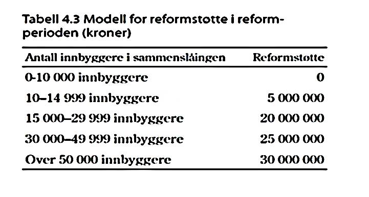 distanse, effektiv tjenesteproduksjon, økonomisk frihet, valgfrihet, funksjonelle samfunnsutviklingsområder, høy politisk deltakelse, lokal identitet.