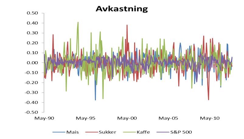 Det har igjennom periode 1990 og frem til 2013 vært flere sykluser som følge av ulike kriser verden over.