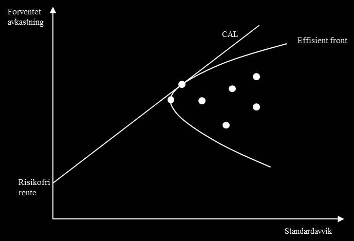 porteføljen bli redusert sammenlignet med en investering i kun et av aktivaene. Det er kun porteføljens usystematiske risiko det er mulig å diversifisere bort.