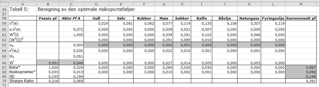 Figur 9.22: Kovariansmatrisen. Kovariansene mellom meravkastningene til den passive porteføljen og hvert av aktivaene blir beregnet, og utgjør kovariansmatrisen i tabell 3 i figur 9.22. Figur 9.