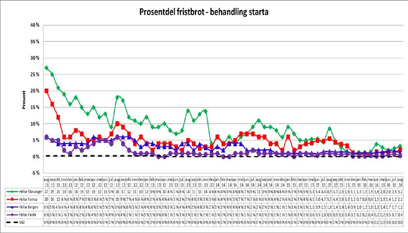 pasientane ventar ved. Samla utgjorde desse fem fagområda 70 % av alle ventande med fristbrot.