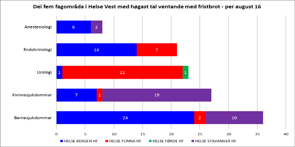 Førde sin del berre utgjorde ca. 2,5 prosent (av dei 279 fristbrota). Det var 165 pasientar med fristbrot som venta ved utgangen av perioden.