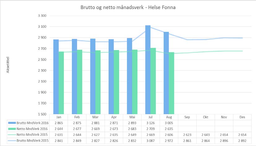 Helse Fonna Månadsverk Oppfølging av variable timar hittil i år i Helse Fonna. Tabellen viser akkumulert.