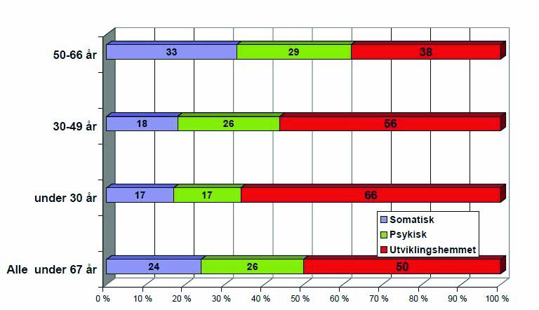 85 Figur 6.1 Beboere under 67 år i kom.