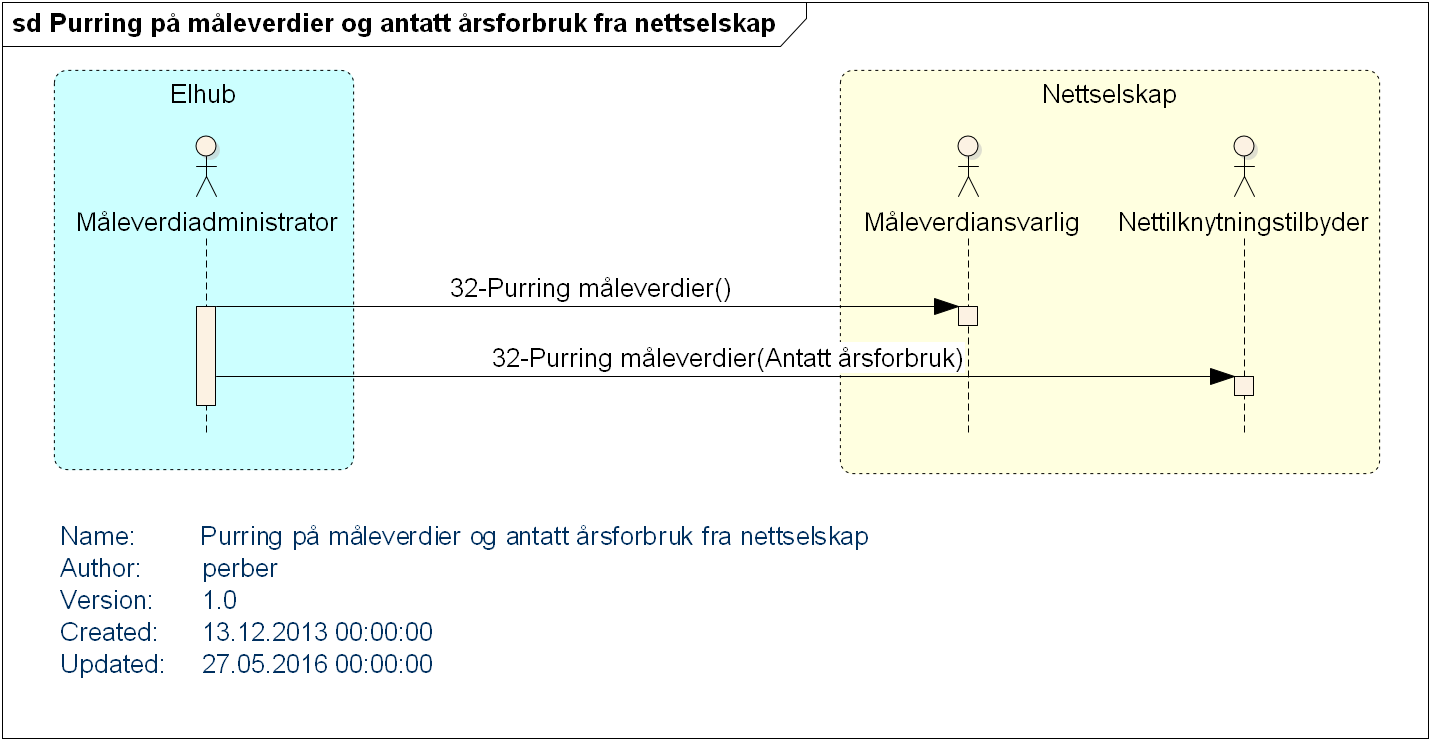 4.3.2 Prosessflyt og informasjonsutveksling Figure 6 Sekvens: Purring på måleverdier eller antatt årsforbruk fra nettselskap. 4.3.3 Starttilstand Elhub har ikke mottatt måledata eller antatt årsforbruk fra profilavregnet eller timeavregnet målepunkt i tide i henhold til en pågående prosess eller løpende tidsfrister.