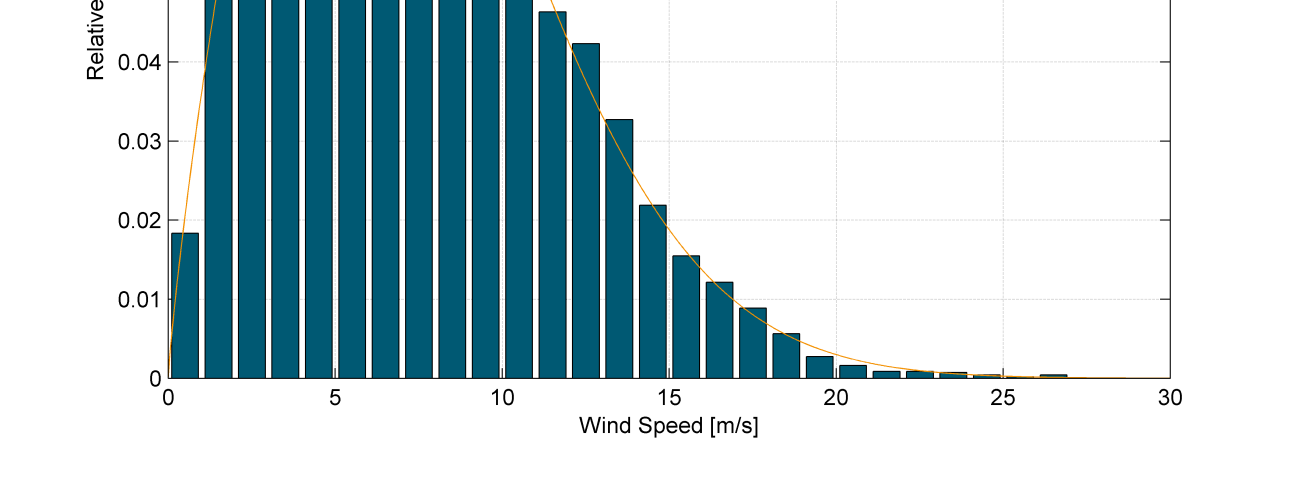 Figur 3.2 Frekvensfordelt vind med Weibull - tilpasning Glyvursnes, 1.9.