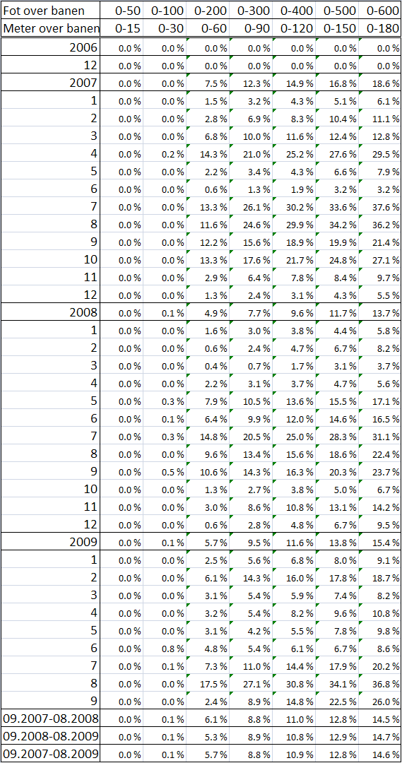 4.3 Søltuvik Sikt og skyhøyde KVT/KH/2010/017 Tabell 4.