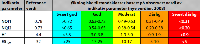 deretter til å gi området en tilstandsklasse som varierer fra I (meget god) til V (meget dårlig) (Tabell v2 og v3) Tabell v2 :Tabellen under gir en oversikt over klassegrenser og referansetilstand