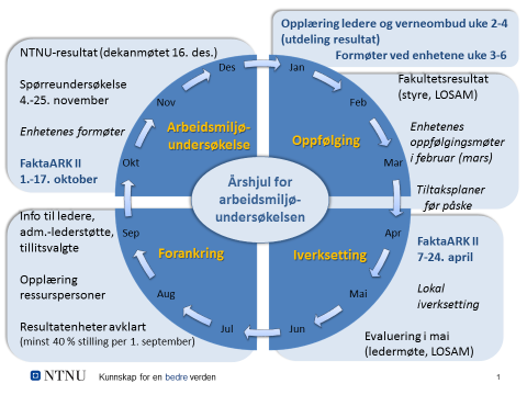 2. Organisering av arbeidsmiljøundersøkelsen ved NTNU 2014 Arbeidsmiljøundersøkelsen ble gjennomført som en del av den ordinære virksomheten i lederlinja og i administrasjonen i 2014.