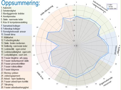 For å spare tid og redusere metodediskusjon, valgte flere å presentere resultatene ved hjelp av resultatstjerna og bare dele ut stolpediagrammene med spørsmålslistene.