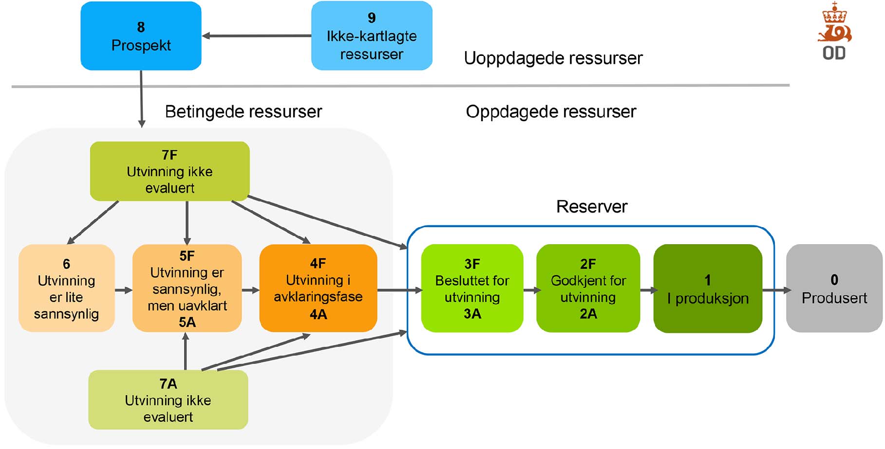 ODs ressursklassifikasjonssystem 18