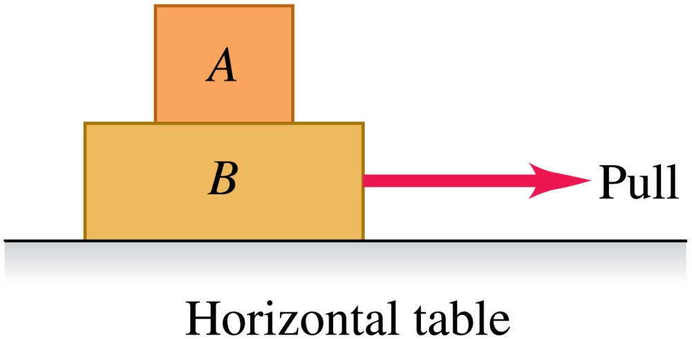 En person trekker med en horisontal kraft på kloss B slik at begge klossene beveger seg horisontalt som en enhet. Det er friksjon mellom B og det horisontale bordet og mellom A og B.