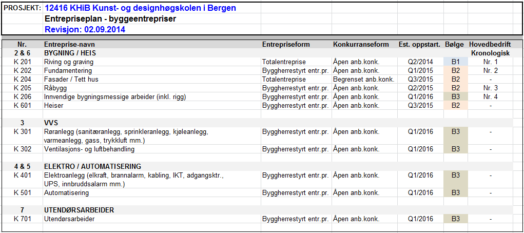 I etterfølgende figur angis hvilken entreprise som anses som