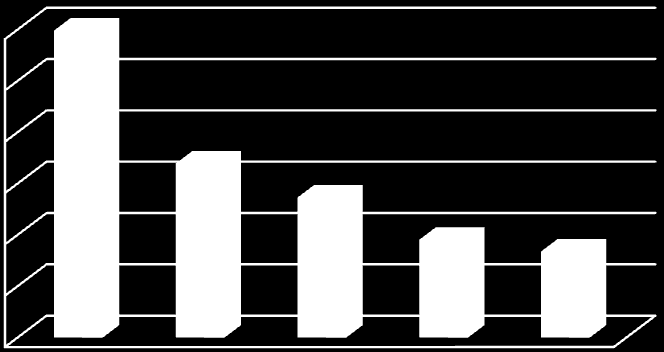 INVESTERINGER: Hovedoversikt Regnskap Regnskap investering: 2011 Budsjett Avvik 2010 Brutto inv. utgifter 3 355 4 131-776 3 813 Utlån/kjøp av aksjer 3 628 3 520 108 4 027 Dek. av tidl.