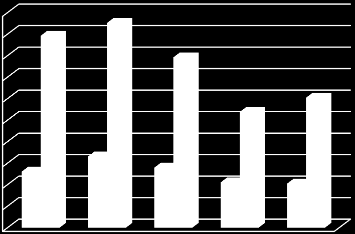 Kommunens lånegjeld: Langsiktig gjeld (eksklusiv pensjonsforpliktelser) var ved utgangen av 2011 på 36,1 mill kroner. Det er en økning på 4,5 mill kroner sammenlignet med 2010.