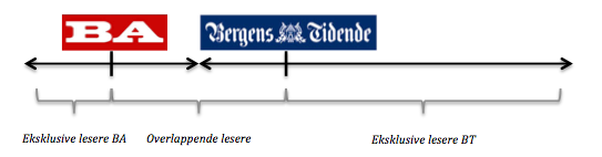 Tidligere differensierte Bergensavisen og Bergens Tidende seg med ulik politisk forankring.