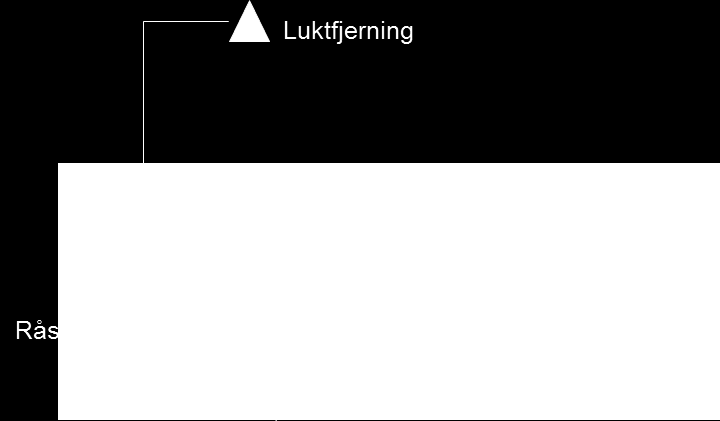 MOMENTER FOR VALG AV SLAMBEHANDLINGSLØSNING - Fortykking og avvanning oppnår greit TS 15-30% TS avhengig av teknologi. Reduserer lager og transportkost.