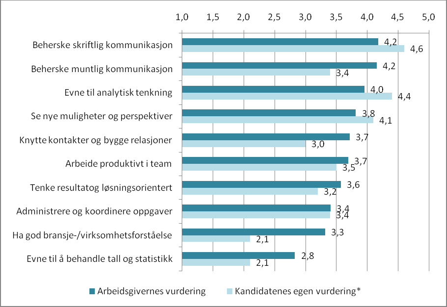 arbeidsgiverne, og dette gjelder å beherske skriftlig kommunikasjon, evne til analytisk tenkning, evne til å se nye muligheter og perspektiver. Figur 2. Vurdering av kvalifikasjoner.