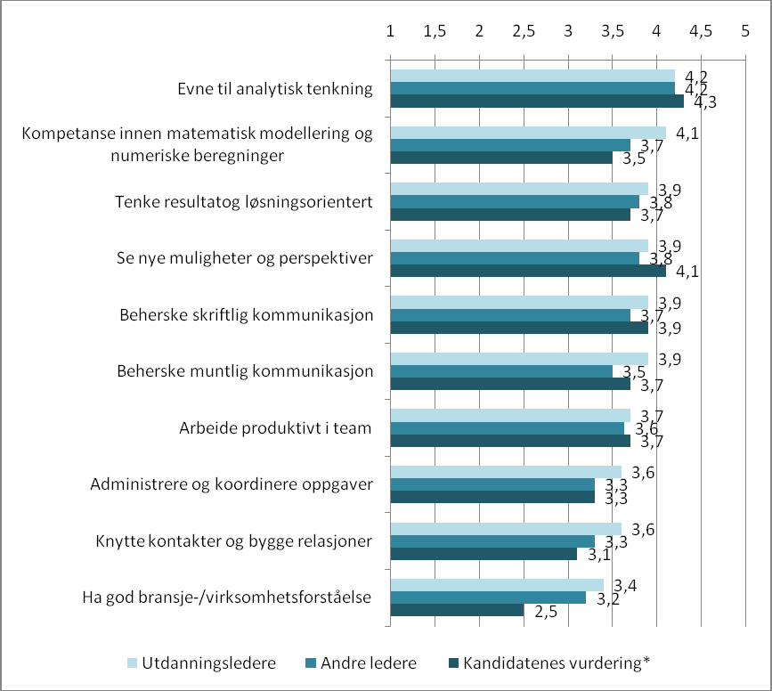 I motsetning til for HF og SV er det stor grad av sammenfall mellom ledernes og kandidatenes vurdering 6 av kvalifikasjonene kandidatene tilegnet seg gjennom studiene. Figur 3.