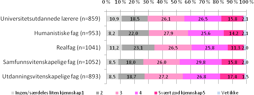 Figur 4. Kjennskap til de ulike fagområdene/utdanningene ved UiO Ut fra tabellen ovenfor ser vi at 1487 ledere hadde god kjennskap 8 til fagområdene ved UiO.