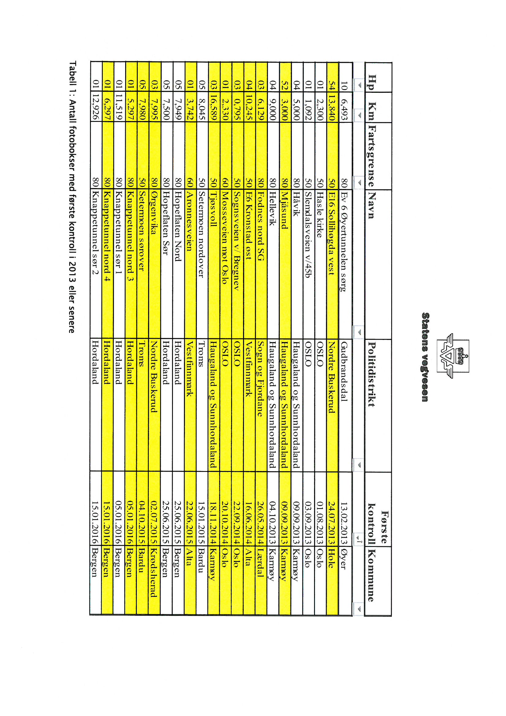 Dokument nr. 15:8 2015 2016 27 Det er etablert 22 fotobokser for punktmåling som er satt i drift i 2013 eller seinere. Hvor disse fotoboksene er installert, fremkommer i vedlagt tabell 1.