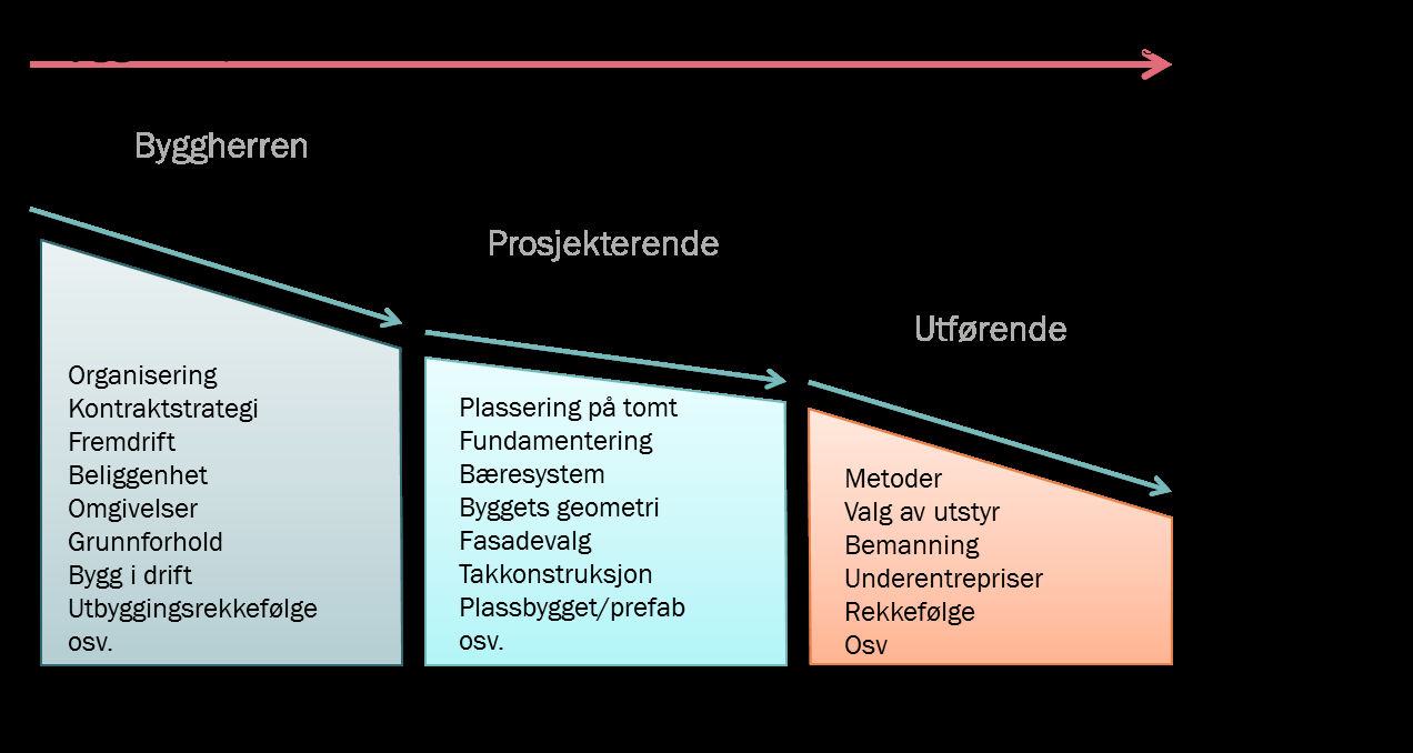 Figur 5. Håndtering av prosjektspesifikk risiko gjennom et prosjekts livsløp (Kilde: Statsbygg).