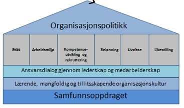 Økonomiplan 2013-2016 Fellesfunksjoner Ved å legge til rette for å ta i bruk de menneskelige ressursene skal fylkeskommunen realisere organisasjonens mål i Regionplan Agder 2020.