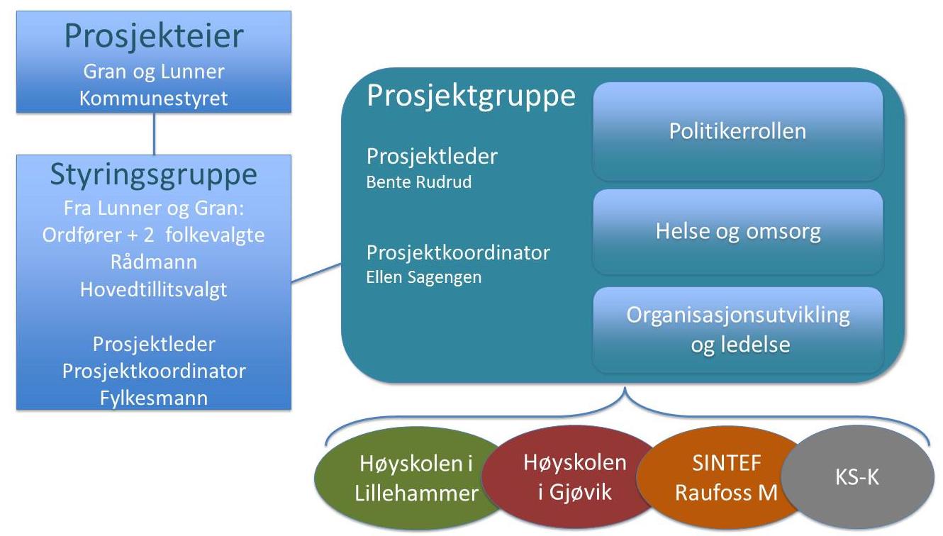 7. Organisering PILOTen Praktisk Innovativ Læring Og Tjenesteutvikling Figur 4 Organisering av PILOTen Hadeland Prosjekteier PILOTen Hadeland har utgangspunkt i kommunereformarbeidet for Gran og