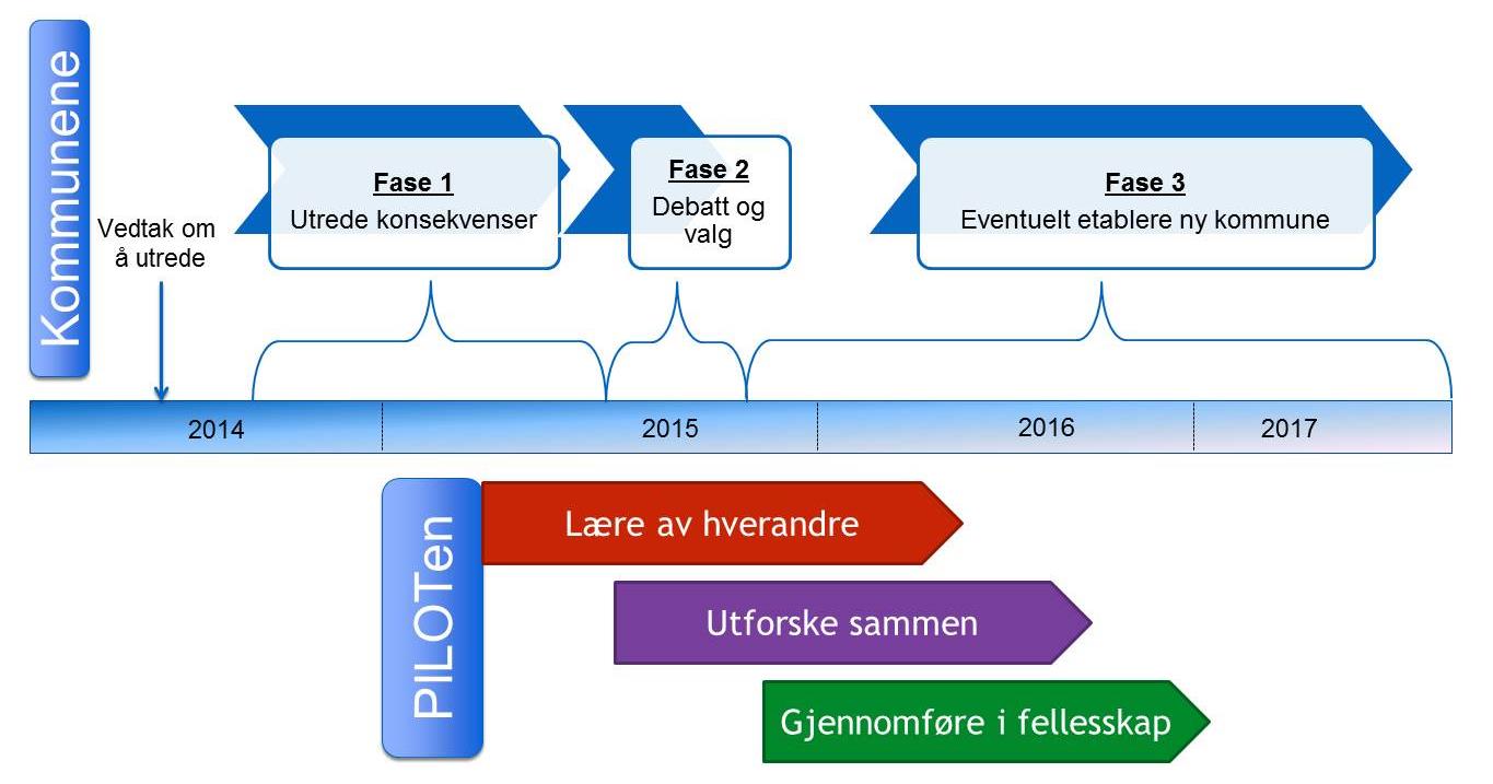 4. Gjennomføring av PILOTen og delprosjektene Både innhold og framdrift i delpiloten (PILOTen Hadeland) er tilpasset kommunereformprosessen.