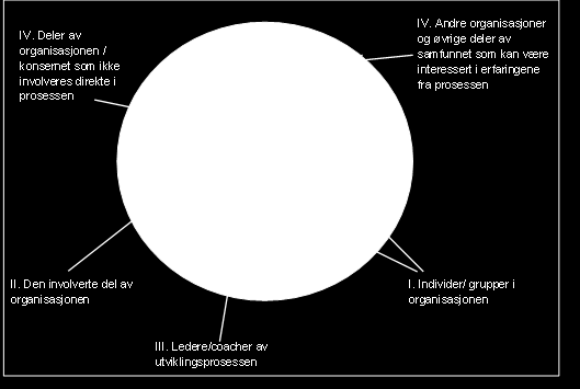 2.5 Kunnskapsutvikling og formidling Møller (1996) oppfatter teoriutvikling som andre fase i et aksjonsforskningsprosjekt som inneholder konstruksjon av teori og rekonstruksjon av tekster på grunnlag