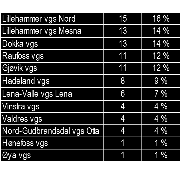 Utfordringer Tabellen til venstre viser antall som har takket ja til alternativt vg3 i skole per lærefag per 05.09.