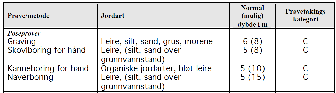 Valg av metode til prøvetaking Naverbor gir