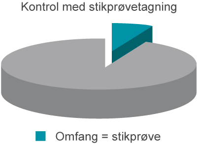 Permanent DriftsOvervåking PDO eller tradisjonelt stikkprøveuttak valget