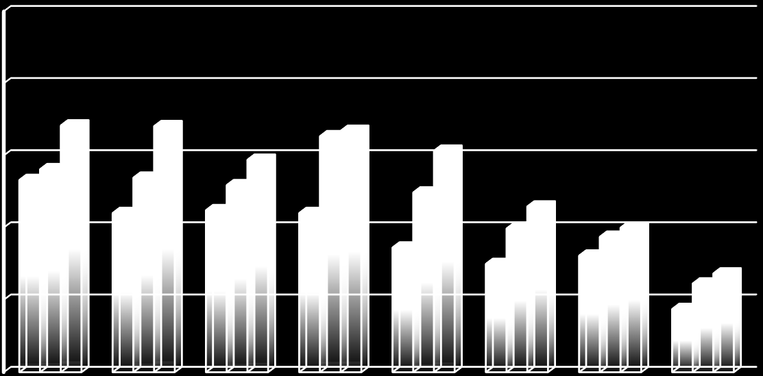 Figur 15 Andelen innvandrere blant forskerpersonalet ved universitetene 1 i 2007, 2010 og 2014. 50% 40% 30% 20% 10% 0% UiB UiO UiT NTNU NMBU UiS UiA Nord u.