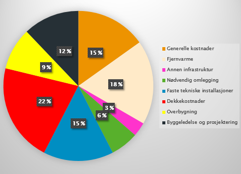 På strekningene som ligger innen kollektivbuen og generelt lavt geografisk anbefales snøsmelteanlegg.