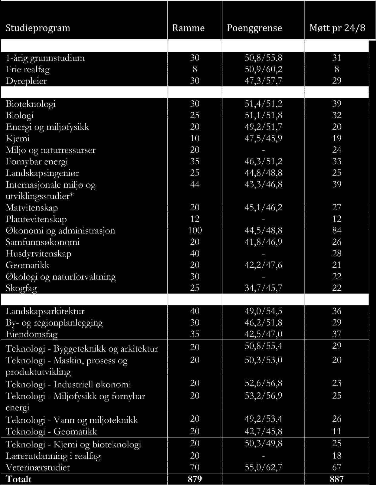 * inkludert 16 studenter fra det internasjonale opptaket 2-årige masterprogram og opptak til høyere årstrinn Tabell 5 og 6 gir en oversikt over ramme og antall møtt til 2-årige masterprogram og