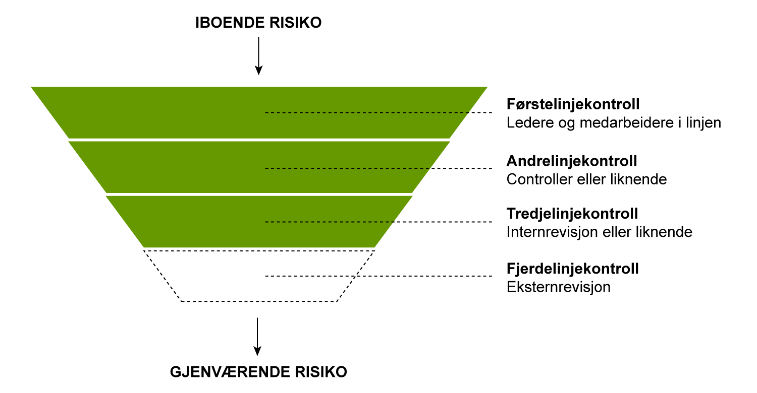 Steg 3 Nytte- og kostnadsvurderinger: Virksomheten må vurdere nytteverdi og kostnader ved internrevisjon.