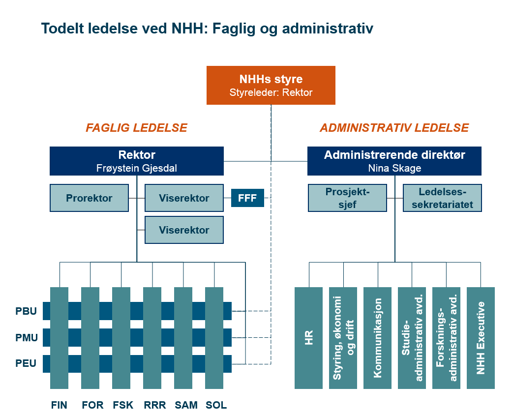 Høyskolens studietilbud 2014 Nasjonale tilbud Femårig siviløkonomutdanning inndelt i et treårig bachelorprogram (BØA) og et toårig masterprogram i økonomi og administrasjon (MØA) Toårig masterprogram