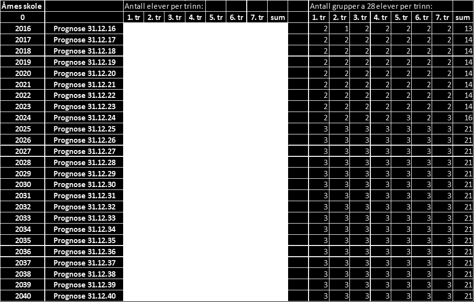 Østgård skole Antall elever per trinn: Antall grupper a 28 elever per trinn: 0 1. tr 2. tr 3. tr 4. tr 5. tr 6. tr 7. tr sum 1. tr 2. tr 3. tr 4. tr 5. tr 6. tr 7. tr sum 2016 Prognose 31.12.