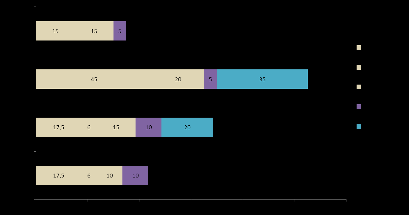 450 MHz-båndet (2x5 går ut i 2019), nytt spektrum i 1500 SDL (1x91), 700 FDD (2x30), 700 SDL (1x20) og 2300 TDD (1x100) de nærmeste årene, det vil si totalt 311 MHz.