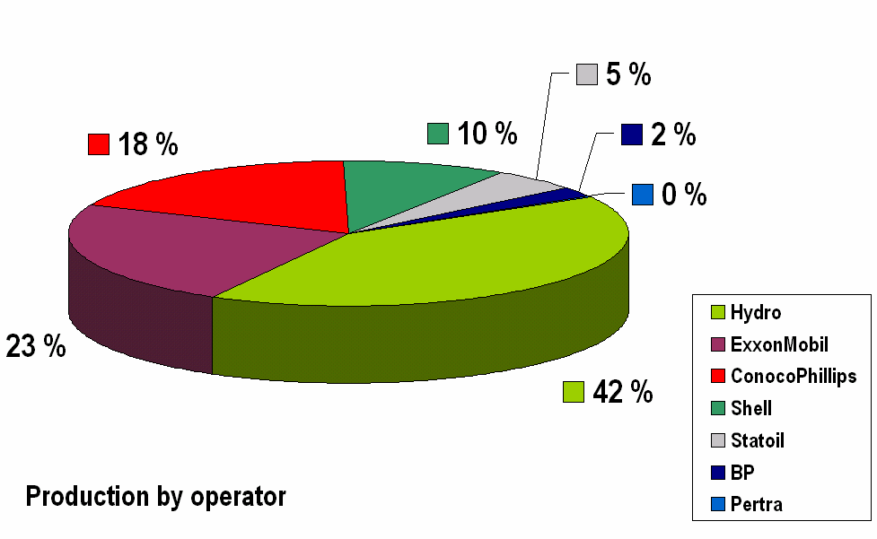 Gas lift on the NCS, numbers Total production from GL wells: appr.