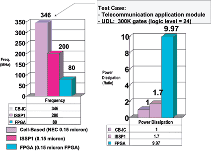 Fordeer med FPGA vs. ASIC Power consumption ASIC vs FPGA (exampe) Kortere utvikingstid på grunn av enke reprogrammering. Kan re-programmeres i system ute i fet.