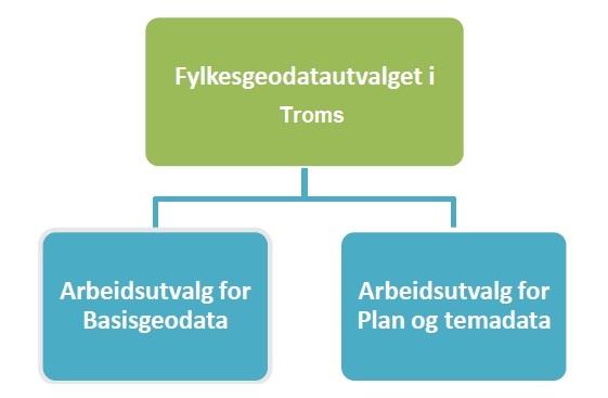 Organisering av Norge digitalt i Troms fylke Figuren viser organisering av Norge Digitalt samarbeidet i Troms 2.5.1 Fylkesgeodatautvalget i Troms fylke.