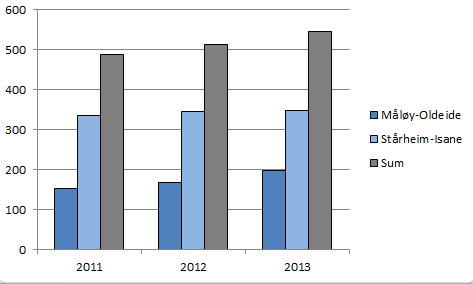 Når det gjeld tyngre køyrety er det noko overraskande ein auke i ÅDT på IsaneStårheim frå 42 til 45 mellom 2. halvdel 2012 og 2.