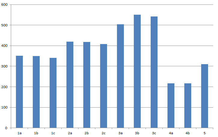 3.8 KOSTNADER, LENGDER OG MASSER 3.8.1 Kostnader Det vart halde ANSLAGsamling 31. aug 2013. Resultata der i frå ligg føre i ein eige rapport. Uvisse på dette plannivå skal ligge innafor +/ 25 %.