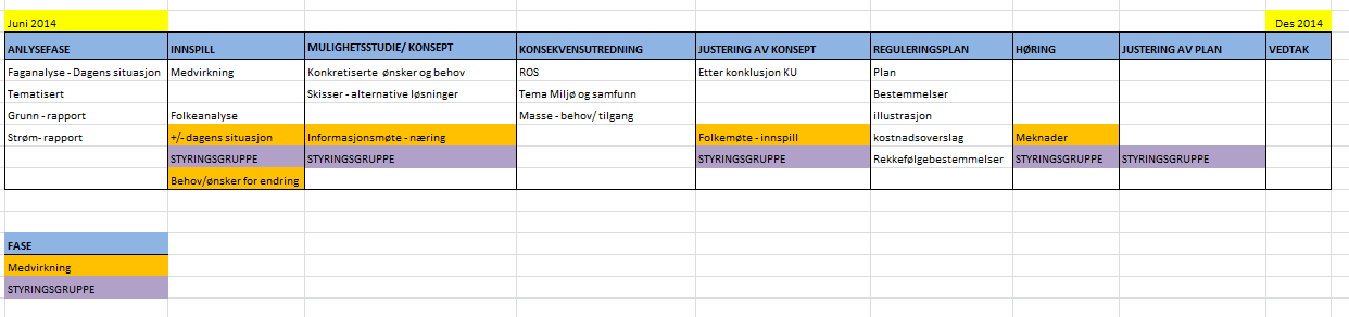 8.4.2 Prosessforløp Reguleringsplan for sykehusbukta 8.4.3 Beskrivelse av de ulike fasene i reguleringsplanene Fase 1 Registrering og analyse Fasen vil innebære å samle inn alt relevant tilgjengelig