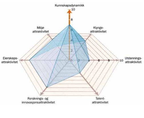 Sjømat et globalt kunnskapsnav med liten talent- og utdanningsattraktivitet Tettere og mer