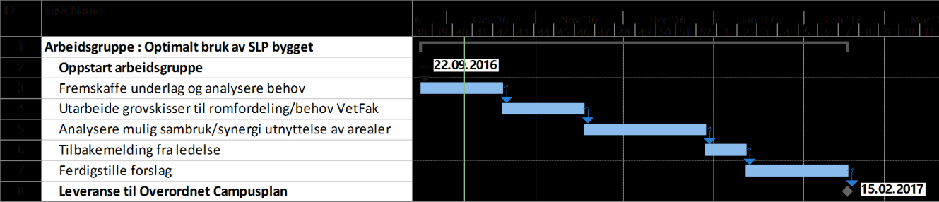 19 av 145 3 Optimal bruk av de nye arealene i SLP-bygget fra 2019 Arbeidsgruppe 2: Nye arealnormer for hele NMBU O-alternativet med fokus på samlokalisering av ILP og IPV Framdriftsplan