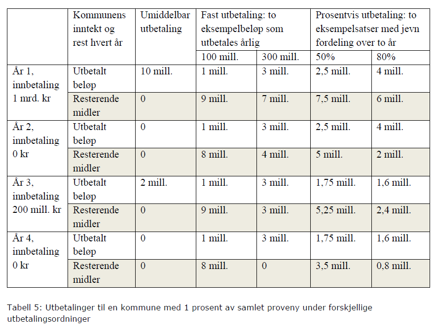 Tabell 2 viser eksempelbeløp for ein tenkt kommune under dei ulike utbetalingsordningane frå havbruksfondet, der kommunen har rett på en 1% andel av samla proveny.